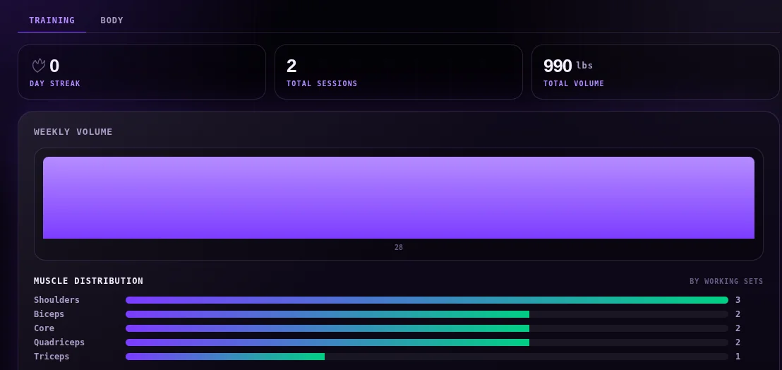 Workstr training dashboard showing day streak, total sessions, total volume, a weekly volume chart, and how working sets are distributed across muscle groups