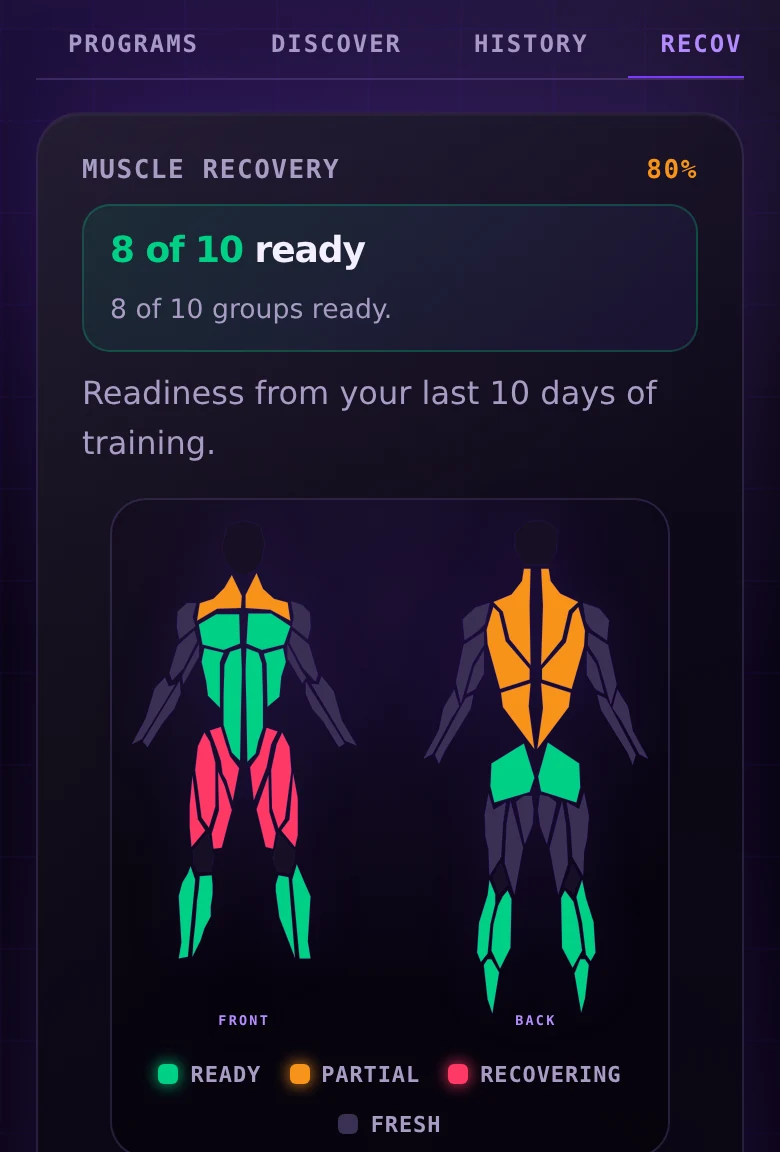 Workstr muscle recovery screen showing front and back body maps with muscle groups shaded ready, partial or recovering, an eight of ten groups ready summary, and a readiness legend.